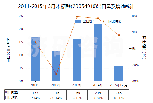 2011-2015年3月木糖醇(29054910)出口量及增速統(tǒng)計(jì)